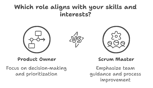Scrum Master vs Product Owner