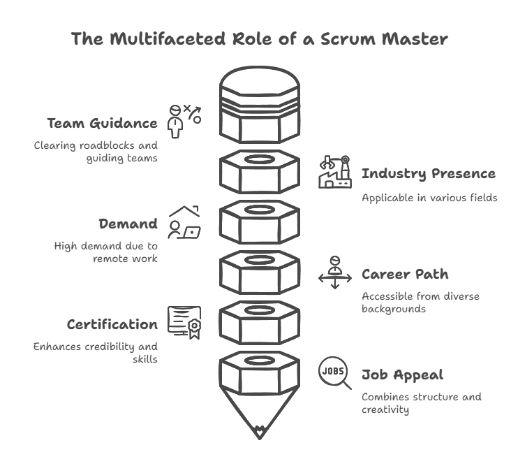 How to Become a Scrum Master