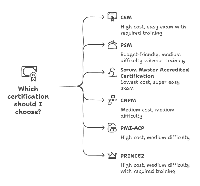 Certifications