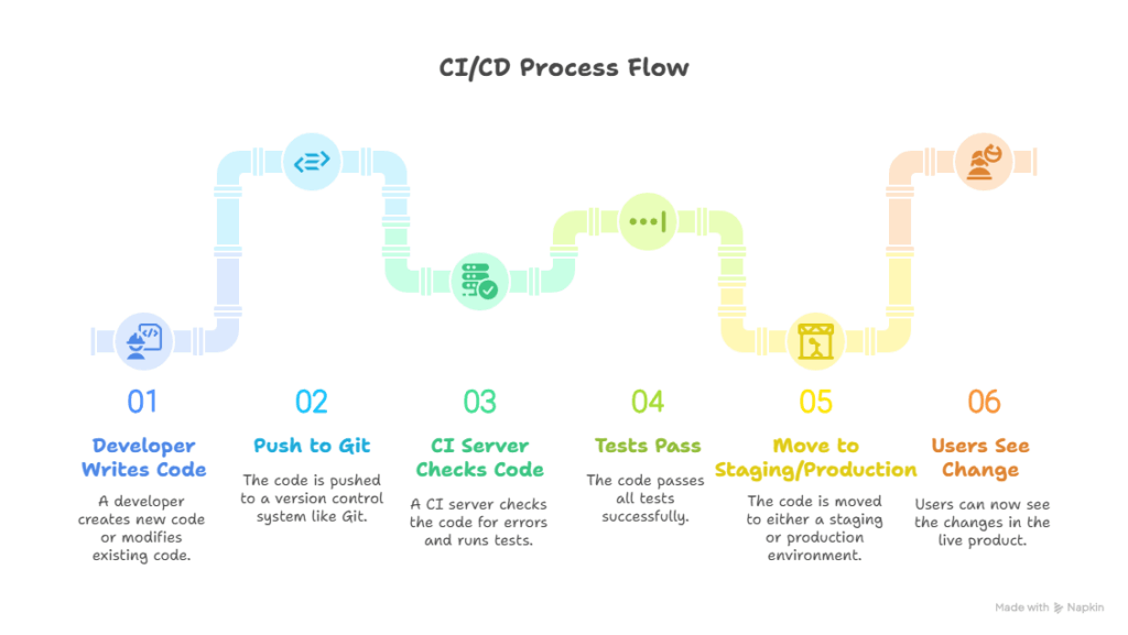 CI/CD: The Delivery Conveyor Belt