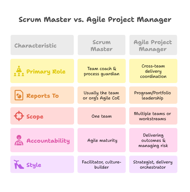 Scrum Master vs Agile project manager