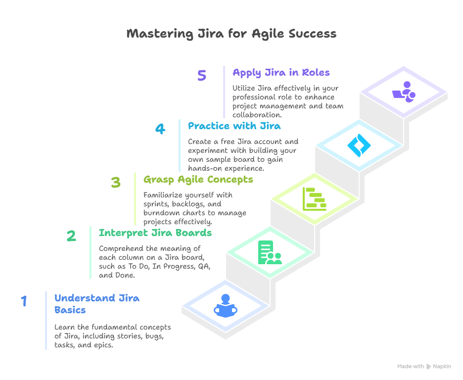 Agile Tools: Don’t Just Use Jira, Understand It